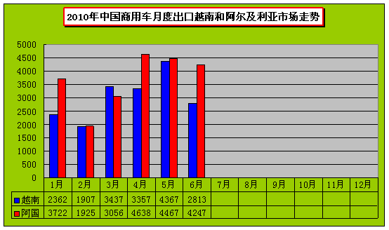 2010年6月份商用车出口市场销售分析