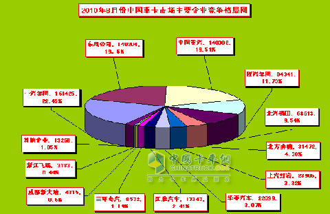 10年8月重卡市场分析
