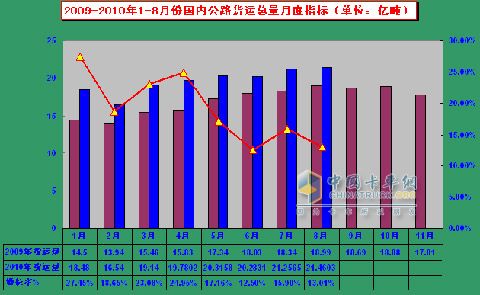10年8月重卡市场分析