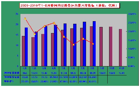 2010年1-8月运价