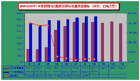 2010年1-8月运价