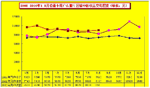 2010年1-8月运价