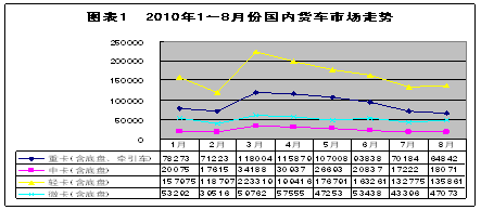 2010年1--8月份国内轻卡市场分析及后期预测