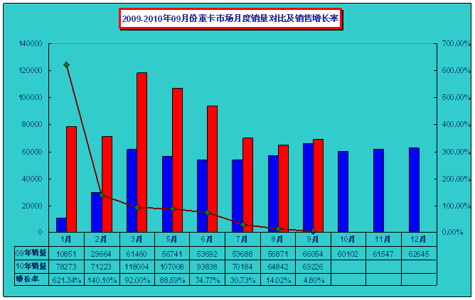 2009-2010年9月重卡市场月度销量对比情况
