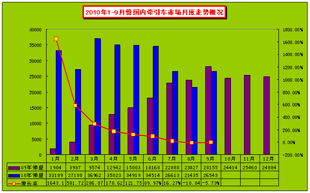 2010年1-9月份牵引车市场走势良好