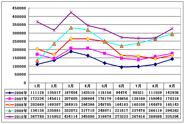 2010年前3季度车用柴油机产量趋势图