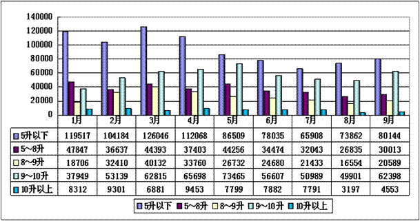2010年前3季度我国车用柴油机主要排量品种产量趋势图