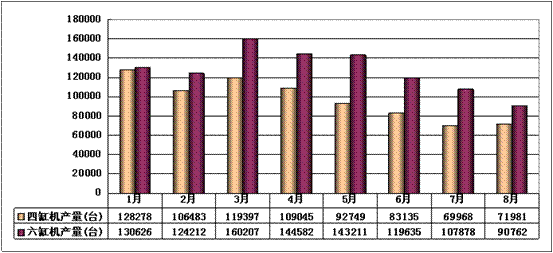 2010年前3季度主要柴油机企业四六缸机产量对比