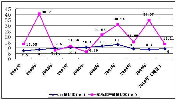 近年来我国车用柴油机产量增速与GDP增长率关系图