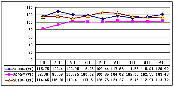 2010年前3季度柴油机平均每台生产功率趋势图