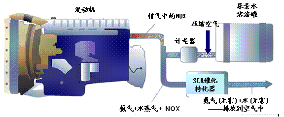 SCR催化还原系统组成及工作原理图