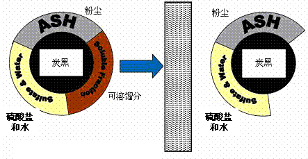 DOC过滤PM中的可溶性有机物