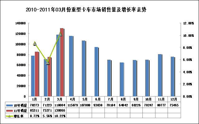 2010-2011年03月重卡市场月度销量对比情况