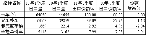 2011年一季度卡车各细分车型出口市场份额及其增减情况(辆，%)