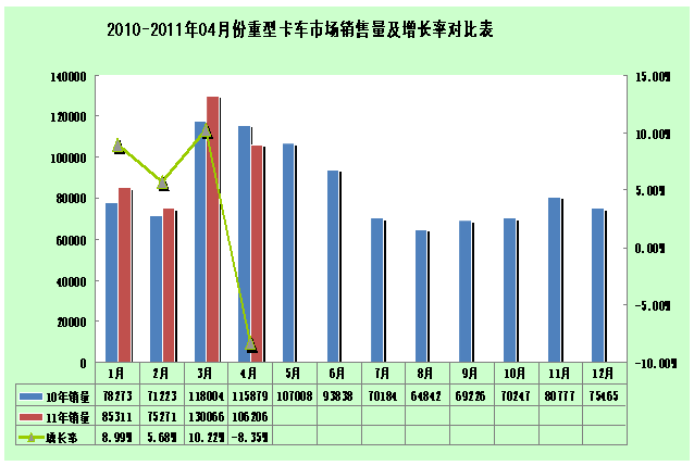 2010-2011年4月重卡市场月度销量对比情况