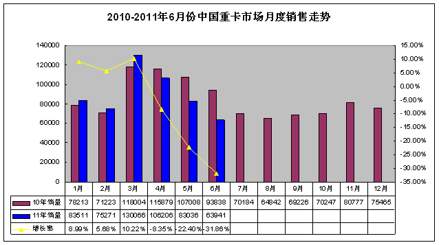 2010-2011年6月重卡市场月度销量对比情况