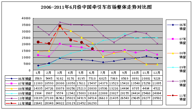 2010年1-6月份牵引车市场走势陷入“调整”：