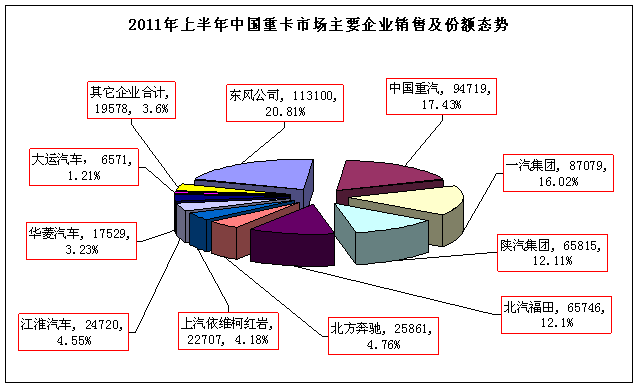 2011年1-6月份重卡市场格局