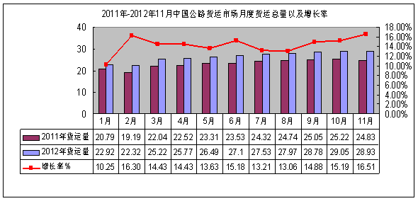 物流运输 卡车 货运