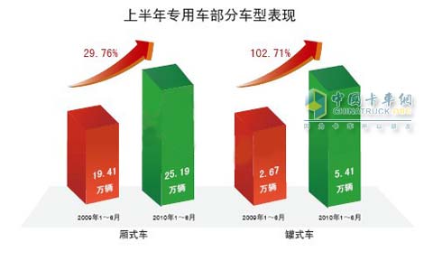2010年上半年专用车 部分车型表现