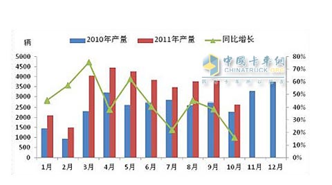 环卫类专用车市场走势