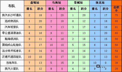 陕汽杯2011超级卡车大赛分站积分表