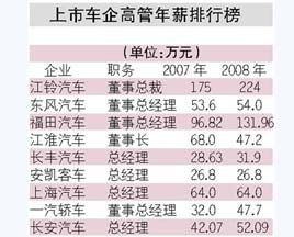 年报披露商用车高管薪酬最高