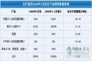 北汽福田2009年5月份各产品销售数据出炉