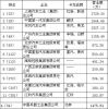 卡车企业(含发动机)在09年中国500强中的排名