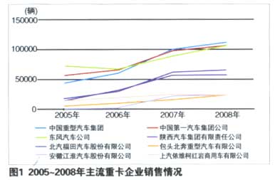 重型货车的产品结构和区域容量