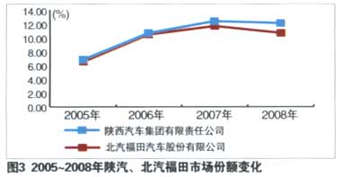 重型货车的产品结构和区域容量
