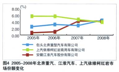 重型货车的产品结构和区域容量