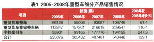 重型货车的产品结构和区域容量