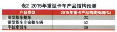 重型货车的产品结构和区域容量