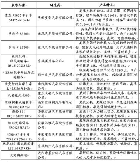 推荐用车表彰结果