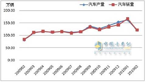 2009年2月-2010年2月汽车产销走势