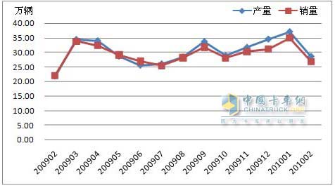2009年2月-2010年2月商用车产销走势