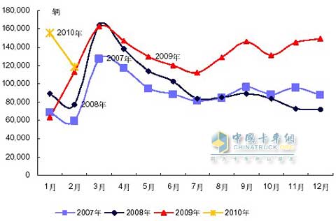 2010年2月销轻卡11.88万辆 同比增5.4%