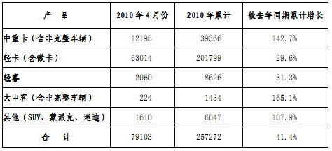 福田4月份各产品销售数据