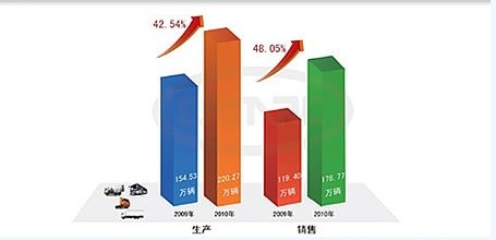 上半年商用车行业同比表现