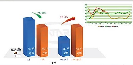 6月份商用车行业产量表现