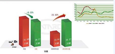 6月份商用车行业销量表现