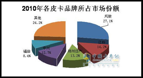 2010年上半年皮卡各车型市场份额