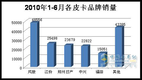2010上半年各皮卡销量