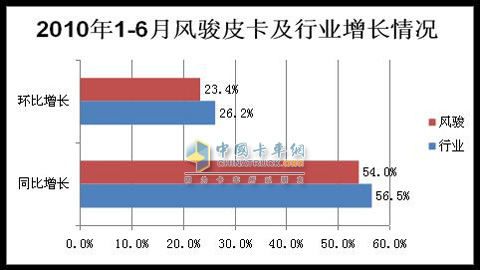 2010年上半年皮卡增长情况