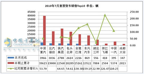 2010年7月份重型货车市场销售情况