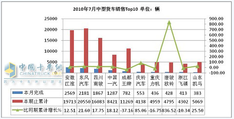 2010年7月份中型货车市场销售情况