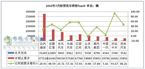 2010年7月份轻型货车市场销售情况