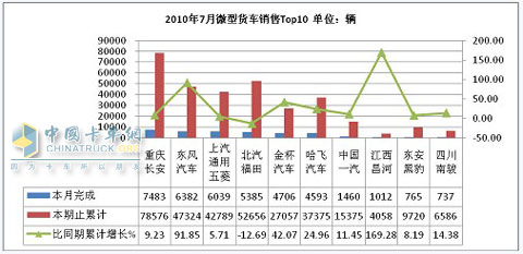 2010年7月份微型货车市场销售情况