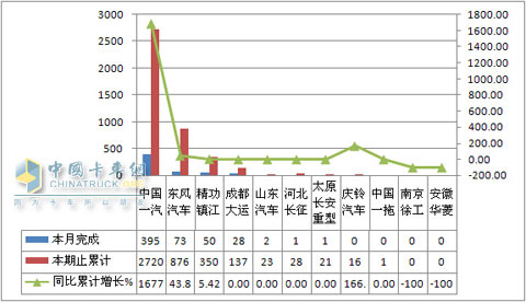 2010年7月准拖挂车总质量≤25吨企业销售情况单位:辆